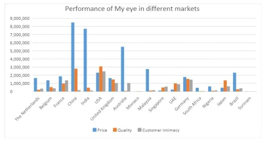 Market penetration