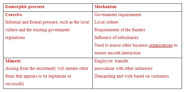 Isomorphic pressure within the chosen industry