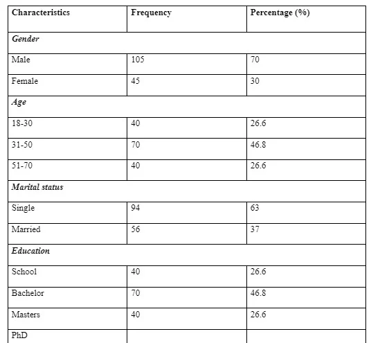 The demographic characteristics of the participants