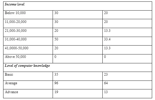 The demographic characteristics of the participants