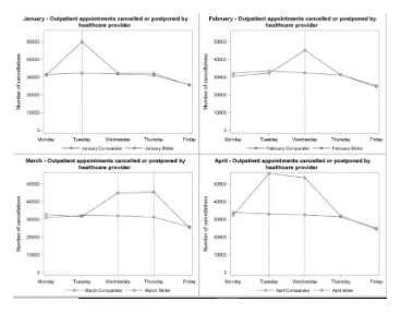 the effect of all the four strikes on the hospital activities (Furnivall, et al, 2018)