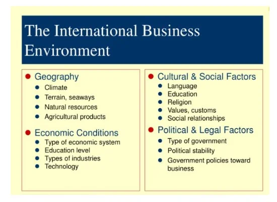Forces of international business environment