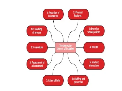 Themes associated with the inclusive education