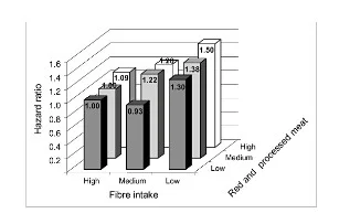 correlation between the processed red meat and fibre consumption