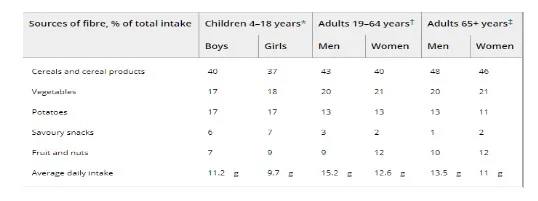 Dietary carbohydrate intake recommendation in UK
