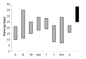 Dietary carbohydrate intake recommendation in UK