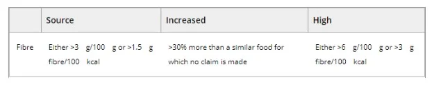 Fibre content claims framework in Europe (values quoted are of AOAC)
