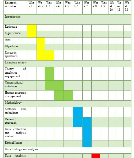 Gantt chart