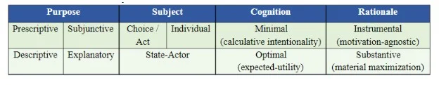 Contested Contours Of Rationality Application In International Relationship Management