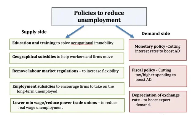  Policies to tackle unemployment rate