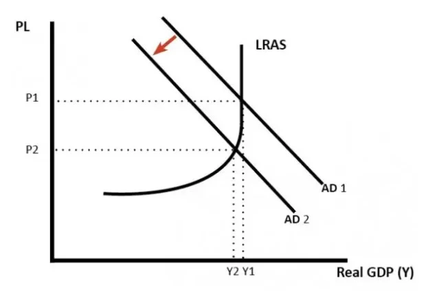 Impacts of lower aggregate demand in the economy
