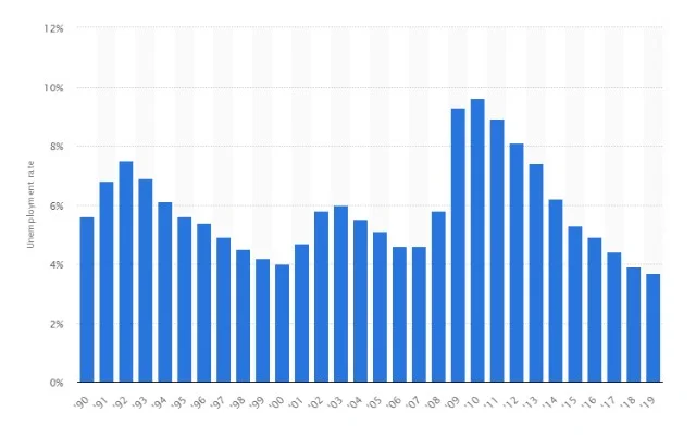 Unemployment rate in the USA