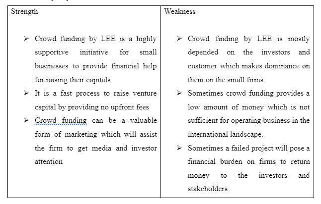 Complete a situational analysis of the crowd funding sector