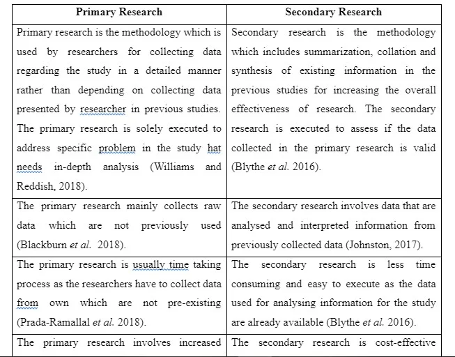 The difference between primary and secondary research