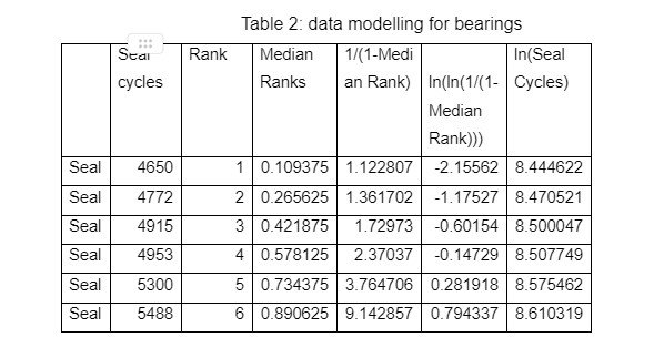 First, failure cycles of bearings were entered in a worksheet