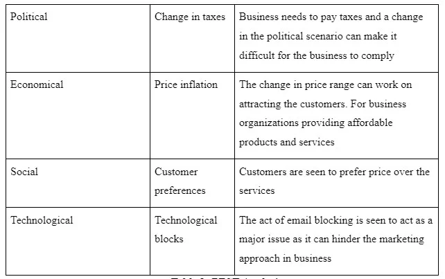 Evaluation of external environment through PEST