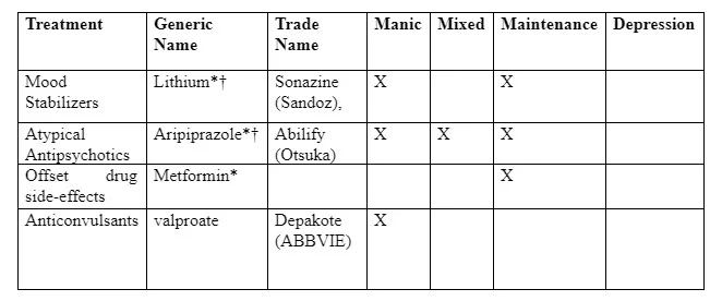 FDA approved medications for bipolar disorder