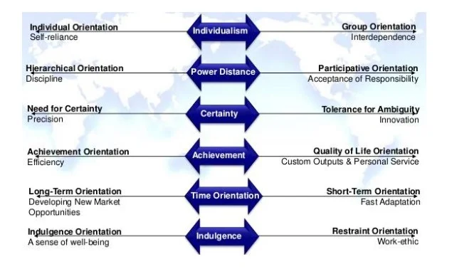 Hofstede’s Dimensions of Culture