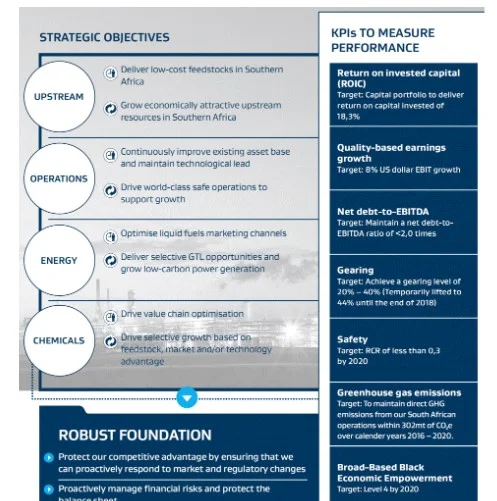 Strategic planning of Sasol