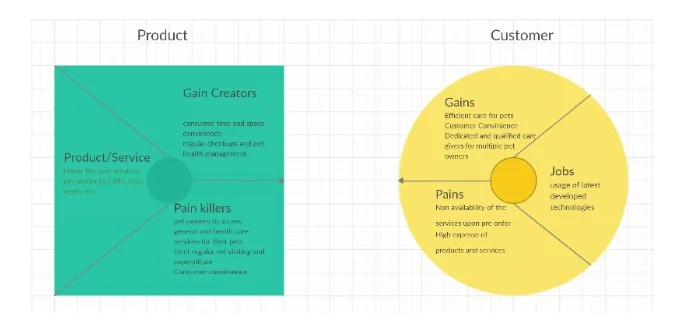 Customer Value Proposition Canvas