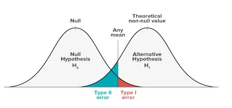For a significance test to be conducted