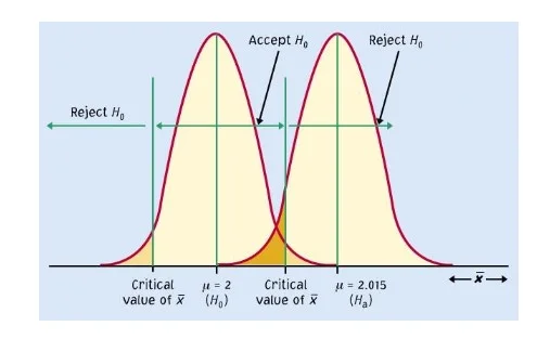  Graphical representation of the Type I and Type II errors