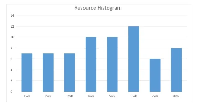 Resource Table