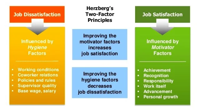 Herzberg’s two factor theory