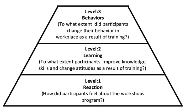 KIRKPATRICK Model of Training