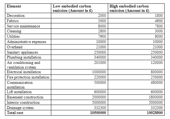 Following is the elemental cost plan of the project.