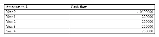 The following table demonstrates the IRR of the project.
