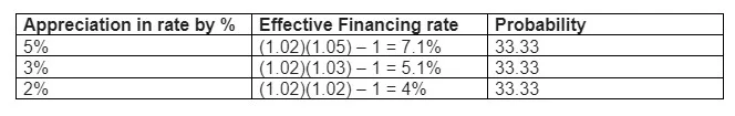 By applying the above scenario and calculating the probability