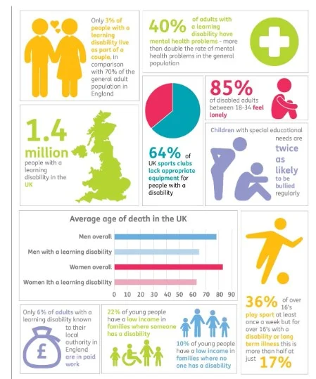 Statistics related to learning disabilities