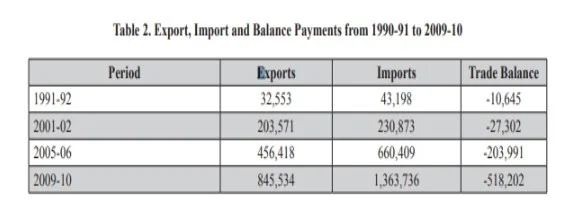 International Trade record of India