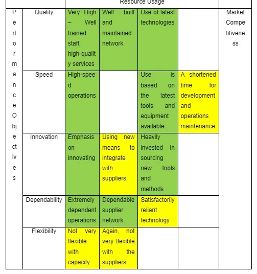 Operations Performance and Cumulative Capability - British Airways