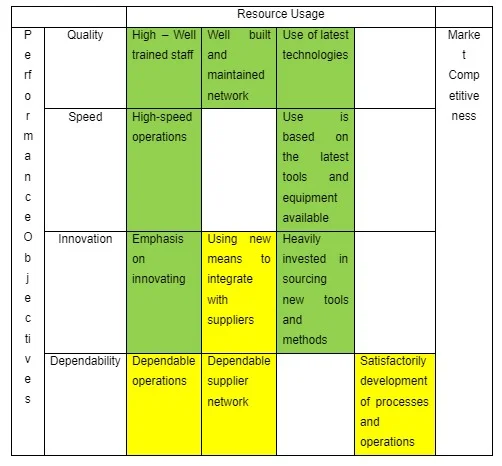 Operations Performance and Cumulative Capability - SN Brussels