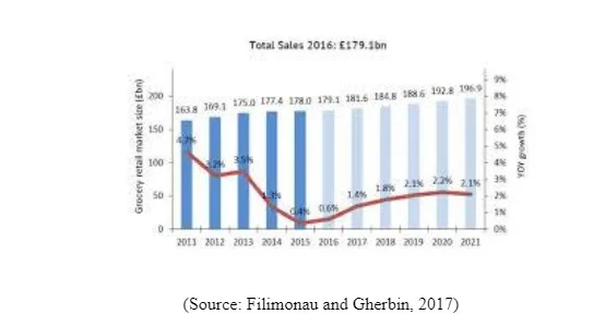 UK retail sector growt