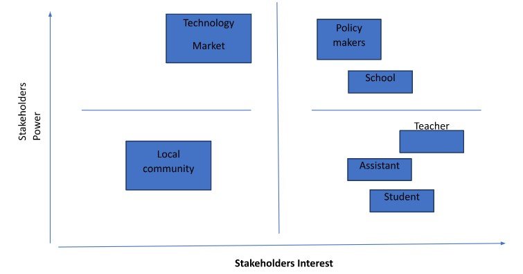 Stakeholder analysis