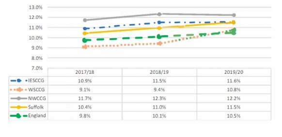 percentages of high BMI in people aged 18+ in Suffolk