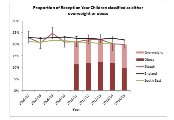 Prevalence of overweight and obesity in Reception Year in Slough (Childhood obesity - Slough Borough Council, 2021)