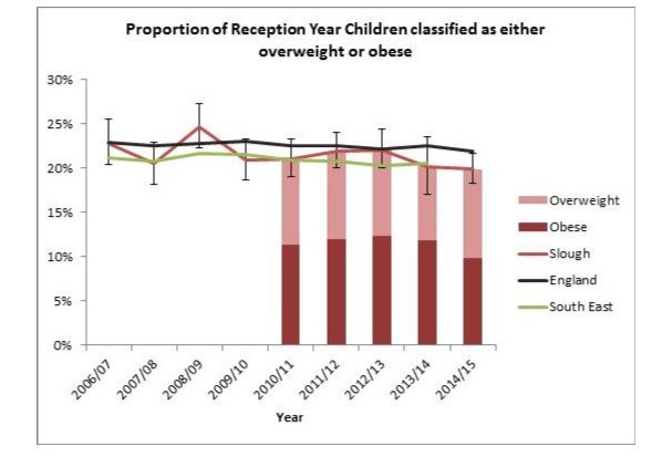 Prevalence of overweight and obesity in Reception Year