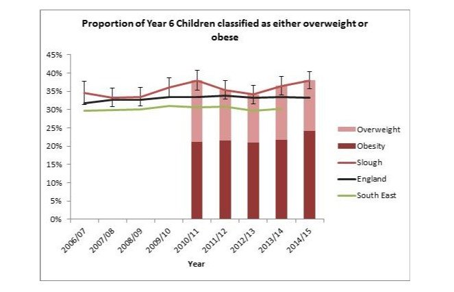 Prevalence of overweight and obesity in Year 6 in Slough