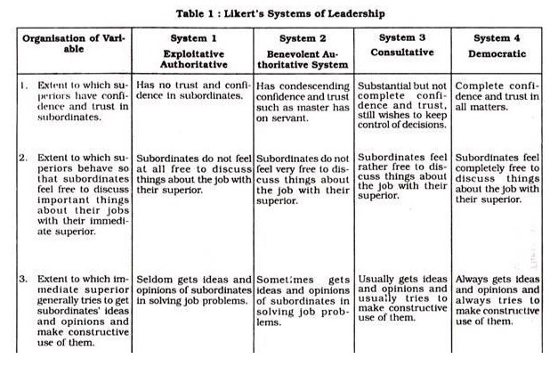 Likert’s four system of management (Amzat et al., 2020)