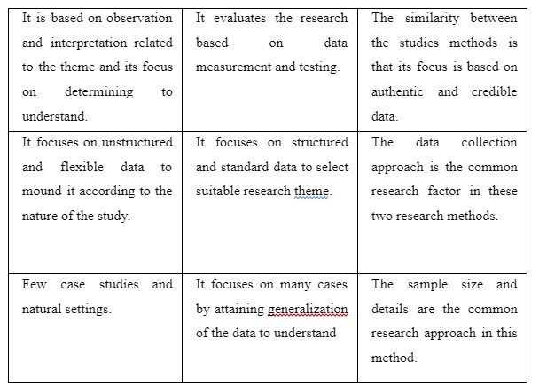 Comparison of Research Method. Sources: (Silverman, 2016; Smith, 2015)
                    