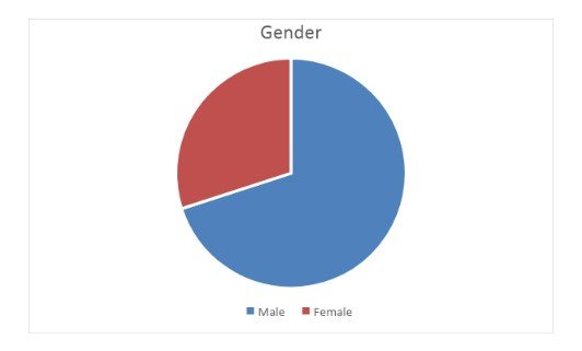 Gender of participants