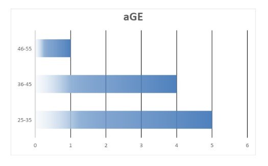 The respondents were then asked