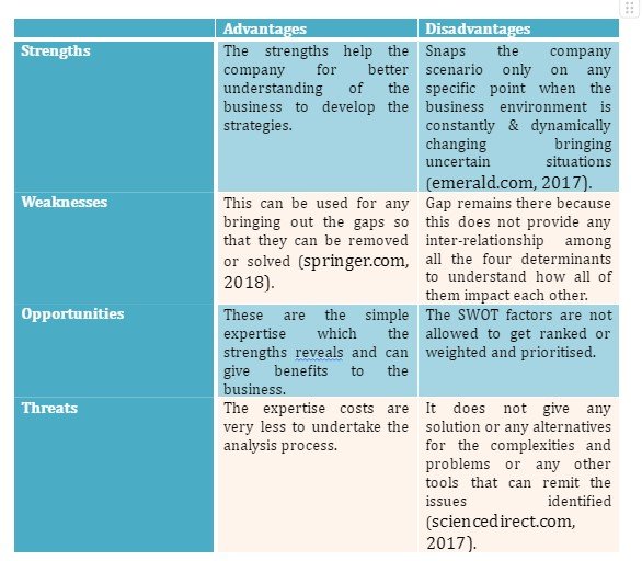 Advantages & Disadvantages of a SWOT analysis