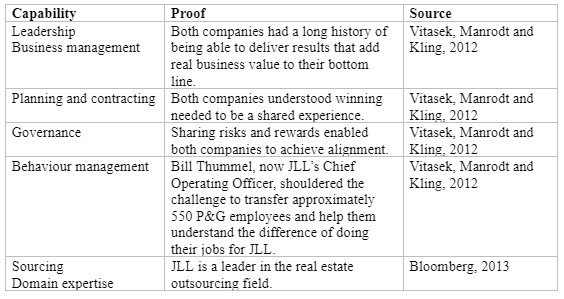 Appendix 1: Assessment of core JLL’s capabilities