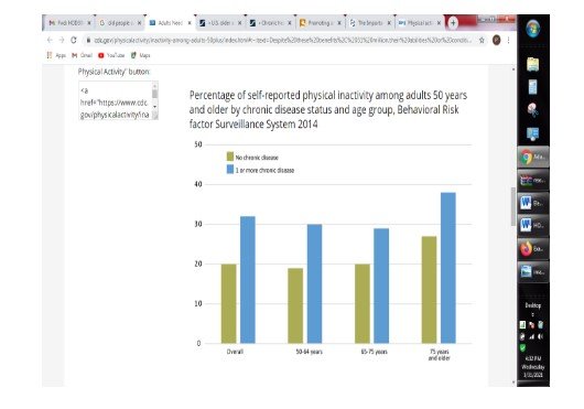 Physical Inactivity among 50 years and above