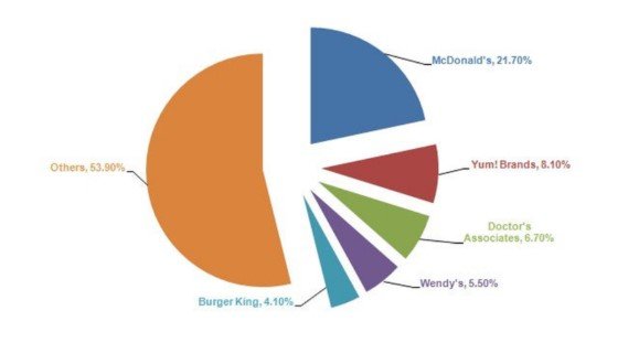 Market share of McDonald’s